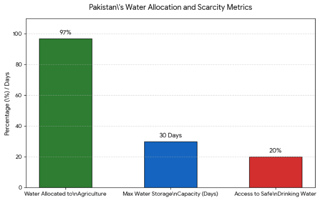 Pakistan water allocation and scarcity metrics