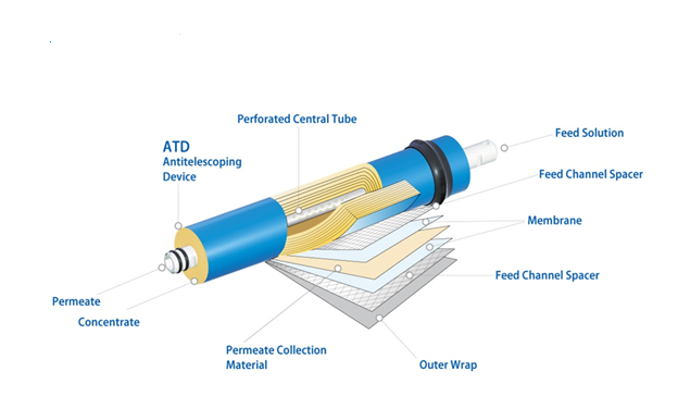 Reverse Osmosis Membrane Cartridge