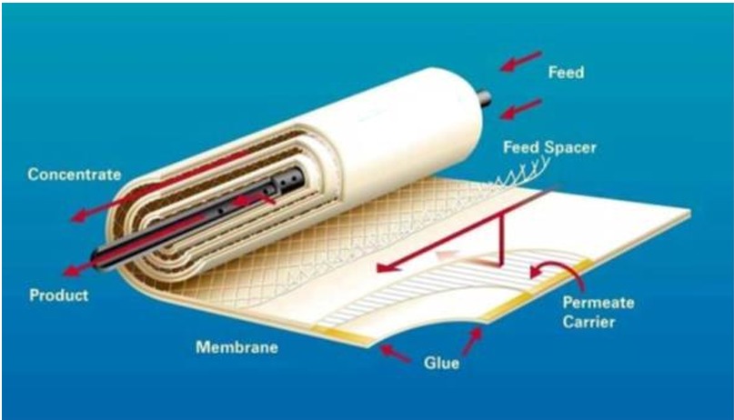 RO Membrane Exploded View