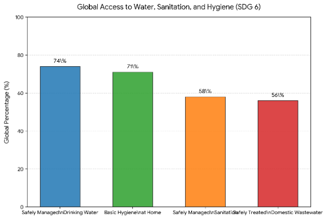 Global access to water sanitation and hygiene SDG 6