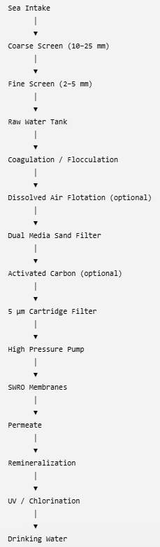 Typical SWRO pretreatment